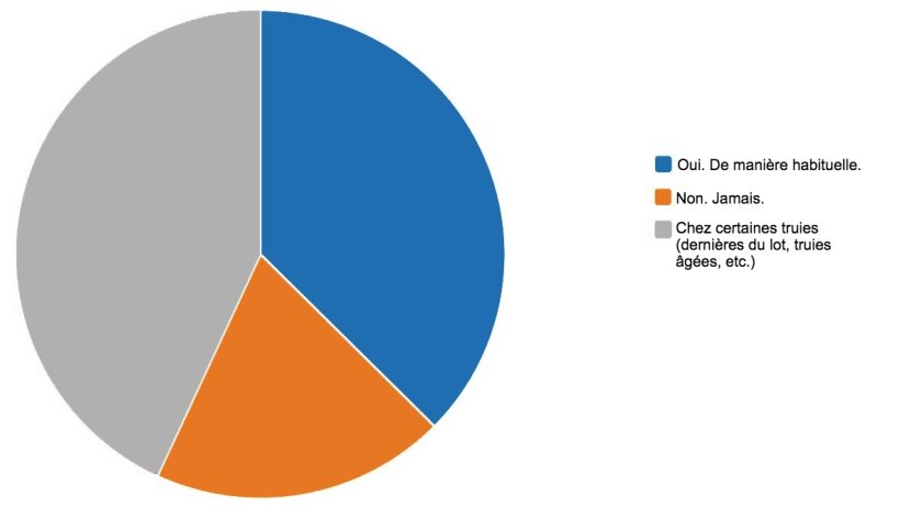 R&eacute;sultats du sondage "Que pensez-vous de la synchronisation des naissances ?&rdquo;

