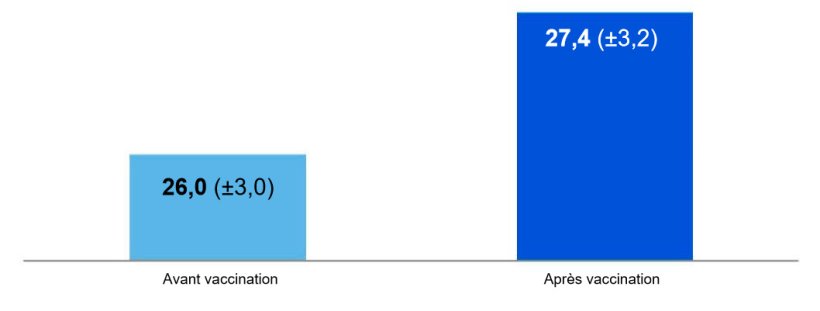 Figure 1. Nombre moyen de porcelets sevr&eacute;s par truie par an six mois avant et apr&egrave;s la mise en place d'un vaccin contre la grippe H1pdmN1 (p<0,001) (Gumbert et al. 2020).
