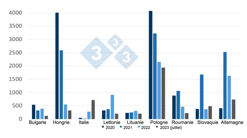 &Eacute;volution de la PPA chez le sanglier (2020-juillet 2023)
