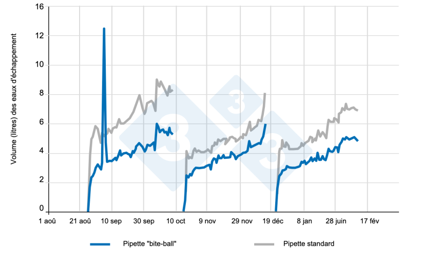 Figure 7 : Consommation d'eau par porc (24 h). Source : D. McKerracher : D McKerracher. 2007
