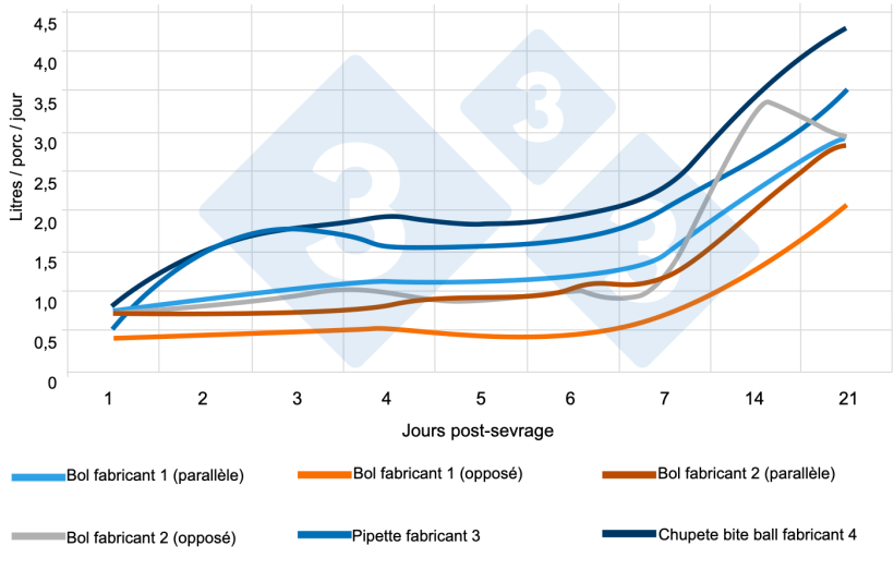Figure 5 : Consommation d'eau quotidienne moyenne des porcelets sevr&eacute;s (L/porc/jour) avec diff&eacute;rents abreuvoirs et diff&eacute;rentes positions des abreuvoirs. www.afbini.gov.uk
