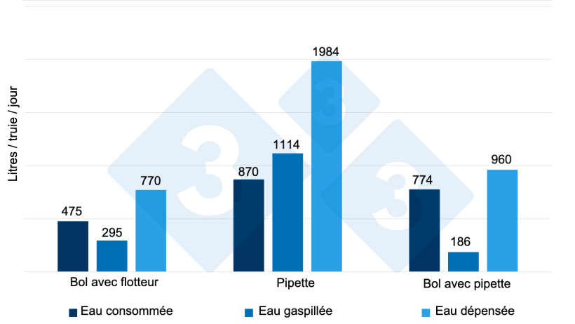 Figure 6 : Eau consomm&eacute;e, gaspill&eacute;e et d&eacute;pens&eacute;e en comparant 3 types d'abreuvoirs pendant 14 jours chez des porcelets sevr&eacute;s. Source : Torrey et al : Torrey et al. 2008.
