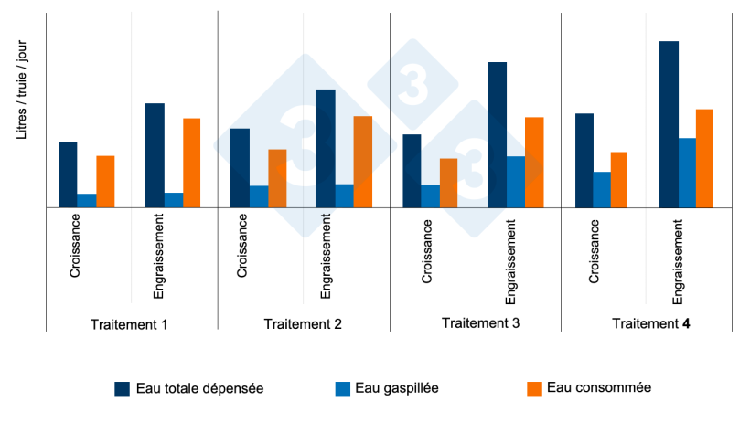 Figure 11. Effet de la hauteur et du d&eacute;bit des &laquo; pipettes" sur l'eau totale d&eacute;pens&eacute;e, consomm&eacute;e et gaspill&eacute;e (croissance-engraissement)&nbsp;
Traitement. 1 : Hauteur recommand&eacute;e (50 mm au-dessus du dos du plus petit porc) et faible d&eacute;bit (500 ml/min).
Trait. 2 : Hauteur et d&eacute;bit (1000 ml/min) recommand&eacute;s.
Trait. 3 : hauteur insuffisante (330 mm) et faible d&eacute;bit.
Trait. 4 : hauteur insuffisante et d&eacute;bit &eacute;lev&eacute;. Li et Gonyou. 2005
