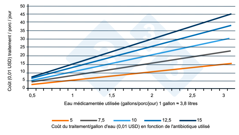 Figure 1 : Relation entre la consommation totale d'eau et les co&ucirc;ts des traitements m&eacute;dicamenteux (engraissement). Source : Almond G, 2022.
