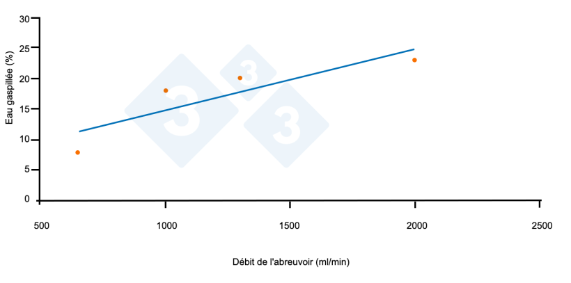 Figure 9 : Relation entre l'eau gaspill&eacute;e et le d&eacute;bit de l'abreuvoir. Source. Li YZ et Gonyu HW. 1996
