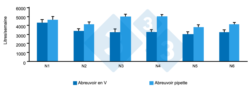 Figure 8. Utilisation de l'eau dans 6 salles de PS. Source : G. Almond G. Almond 2022.
