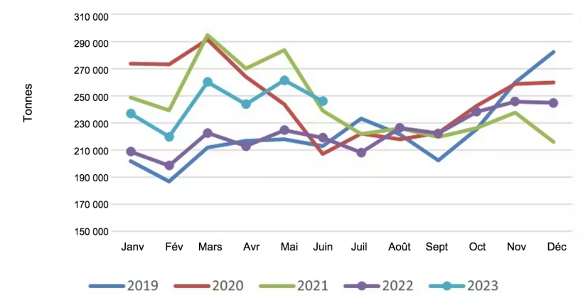 Exportations mensuelles des &Eacute;tats-Unis de viande et abats de porc. Source : USMEF.
