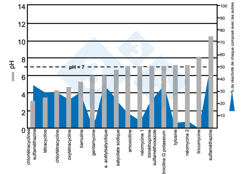 Figure 8. Plage de pH de divers médicaments dans l'eau et % de réaction avec d'autres composés. Source : Dorr PM, Madson M, Wayne S, et al (2009).