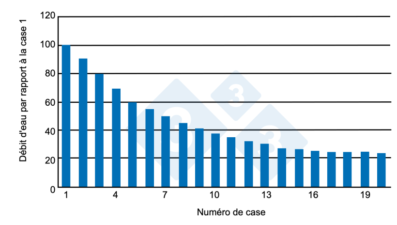 Graphique 2. Quantité d'eau par case en fonction de la longueur de la salle. Source : Almond G. et Monahan (2000) : Almond G. et Monahan (2000).