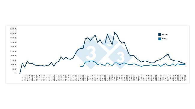 Importations mensuelles chinoises de viande et d'abats de porc (en tonnes). Source : 333 selon des données de l'Administration Générale des Douanes de Chine.