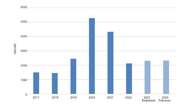 Importations chinoises de produits porcins. Source : USDA selon des données de Trade Data Monitor, LLC et estimations de Post.