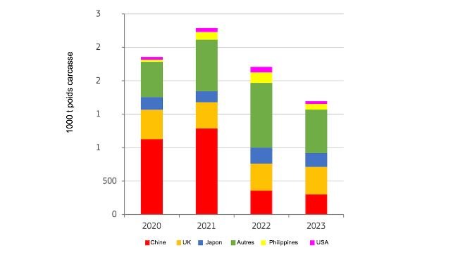 Janvier-juin Exportations de viande de porc de l’UE par les principaux partenaires. Source : DG Agriculture et Développement Rural, selon des données d’Eurostat.