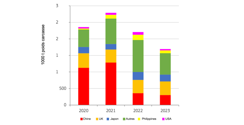 Janvier-juin Exportations de viande de porc de l’UE par les principaux partenaires. Source : DG Agriculture et Développement Rural, selon des données d’Eurostat.