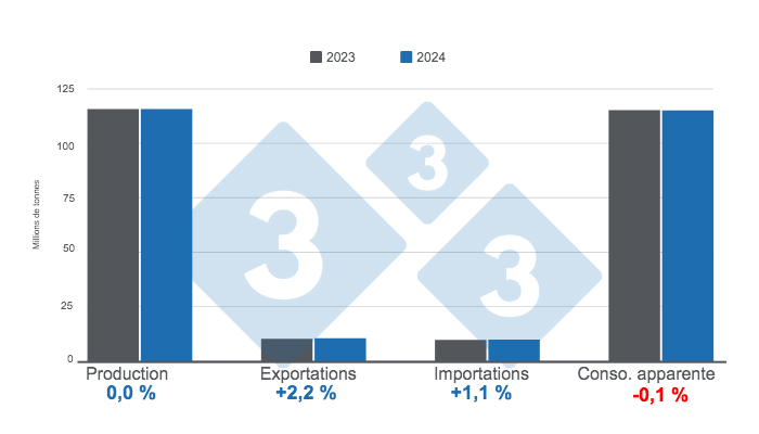 Figure 1 : Projections des param&egrave;tres fondamentaux de l'&eacute;levage porcin mondial en 2023 et 2024. Pr&eacute;par&eacute; par le d&eacute;partement "&Eacute;conomie et Intelligence des march&eacute;s" &agrave; partir de donn&eacute;es de FAS - USDA.

