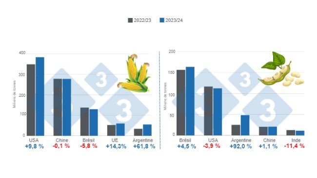 Graphique 1. Projection des récoltes pour les principaux producteurs mondiaux de maïs et de soja - saison 2023/24 par rapport à la saison 2022/23. Préparé par le Service Economie et Intelligence des Marchés, à partir de données de FAS - USDA.