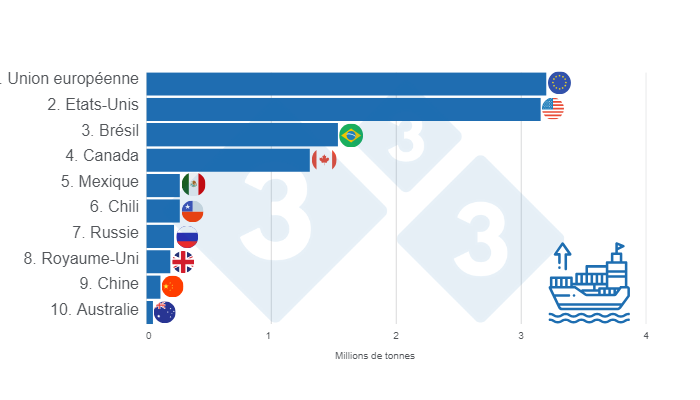 Figure 2 : TOP 10 des exportateurs mondiaux de porc en 2024. Pr&eacute;par&eacute; par le service Economie et Intelligence des march&eacute;s de 333 Am&eacute;rique Latine sur la base de donn&eacute;es de FAS - USDA.
