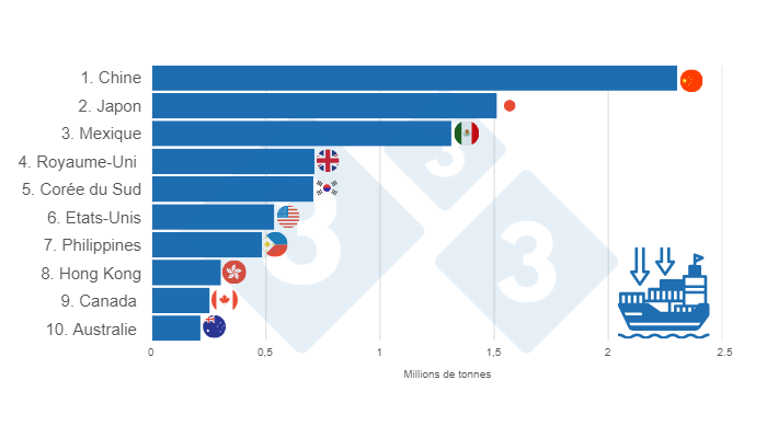 Figure 3 : TOP 10 des importateurs mondiaux de porc en 2024. Pr&eacute;par&eacute; par le service Economie et Intelligence des march&eacute;s de 333 Am&eacute;rique Latine sur la base de donn&eacute;es de FAS - USDA.
