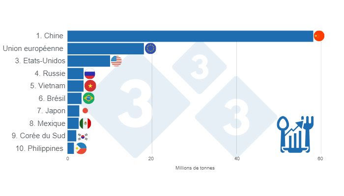 Figure 1 : TOP 10 de la consommation apparente de porc en 2024. Pr&eacute;par&eacute; par le service Economie et Intelligence des march&eacute;s de 333 Am&eacute;rique Latine sur la base de donn&eacute;es de FAS - USDA.
