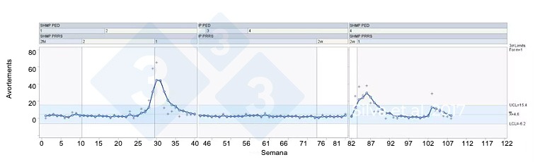 Figure 1 : CSP appliqué pour détecter les signes du SDRP au niveau du troupeau. Silva et al. 2017.