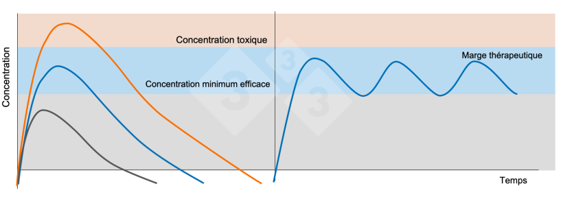 Figure 5 : Graphique de gauche : Concentrations plasmatiques apr&egrave;s administration d'une dose th&eacute;rapeutique (ligne bleue), d'une dose sous-th&eacute;rapeutique (ligne noire) et d'une dose toxique (ligne orange). Graphique de droite : administration de doses r&eacute;p&eacute;t&eacute;es d'un m&eacute;dicament avec un intervalle de temps qui emp&ecirc;che les concentrations plasmatiques de tomber en dessous de la concentration minimale efficace (ligne bleue).
