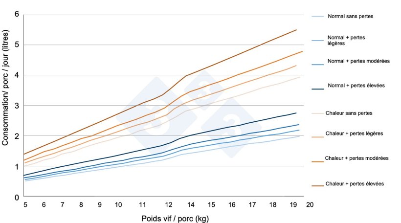 Figure 7 : Estimations de la consommation d'eau des porcelets en post-sevrage dans diff&eacute;rentes situations r&eacute;elles d'&eacute;levage. Source propre.
