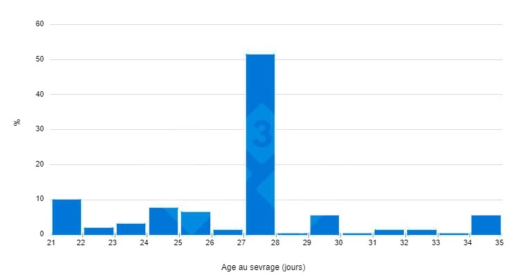 Figure 2 : Age au sevrage dans 5 ans (sondage 333)
