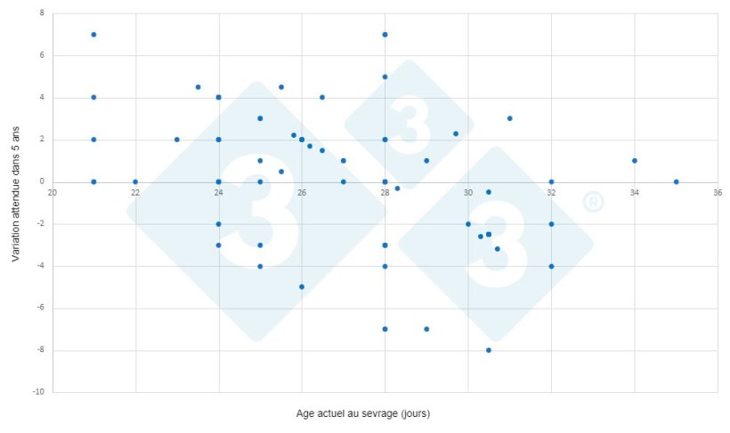 Figure 3 : Evolution de l'&acirc;ge au sevrage dans 5 ans en fonction de l'&acirc;ge actuel au sevrage (sondage 333).&nbsp;Abscisse : &acirc;ge actuel au sevrage. Axe des ordonn&eacute;es : &eacute;volution attendue dans 5 ans.
