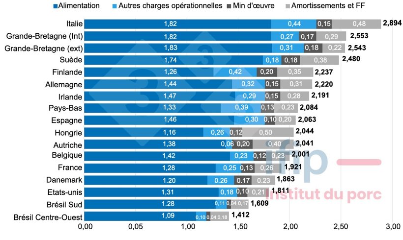 Fig.1 Structure du co&ucirc;t de revient du porc en 2022 (&euro;/kg carcasse chaude).&nbsp;Source : IFIP d&rsquo;apr&egrave;s InterPIG.
