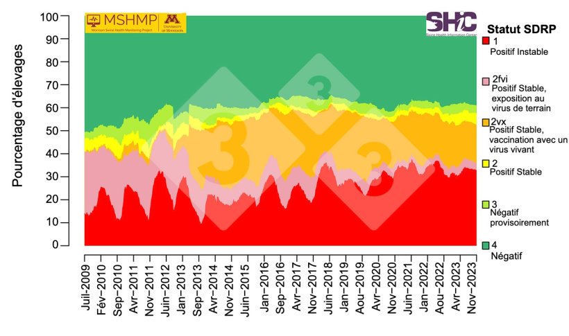 Figure 1 : Prévalence du SDRP dans les élevages de truies à partir du 1er juillet 2009 Source : Morrison Swine Health Monitoring Project (27 novembre 2023). Prévalence cumulée du SDRP par statut des élevages (dernière mise à jour en novembre 2023). Morrison Swine Health Monitoring Project. https://mshmp.umn.edu/reports#Charts https://mshmp.umn.edu/reports#Charts