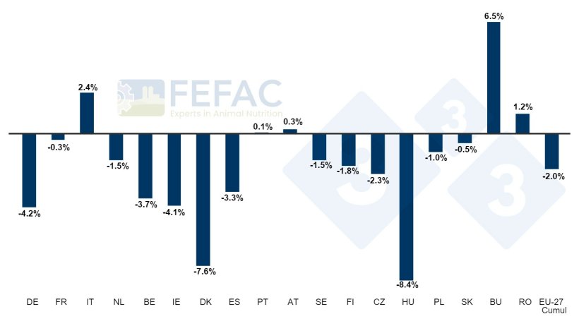 &Eacute;volution de la production d'aliments compos&eacute;s pour animaux dans certains &Eacute;tats membres. Hausse / baisse annuelle en pourcentage entre 2022 et 2023. Source : FEFAC.
