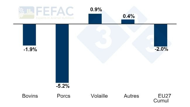 Évolution de la production d'aliments composés pour animaux par catégorie. Hausse / baisse annuelle en pourcentage entre 2022 et 2023. Source : FEFAC.