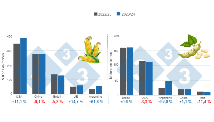 Graphique 1. Projection des r&eacute;coltes pour les principaux producteurs mondiaux de ma&iuml;s et de soja - saison 2023/24 par rapport &agrave; la saison 2022/23. Pr&eacute;par&eacute; par le d&eacute;partement Economie et Intelligence des March&eacute;s sur la base de donn&eacute;es de FAS - USDA.
