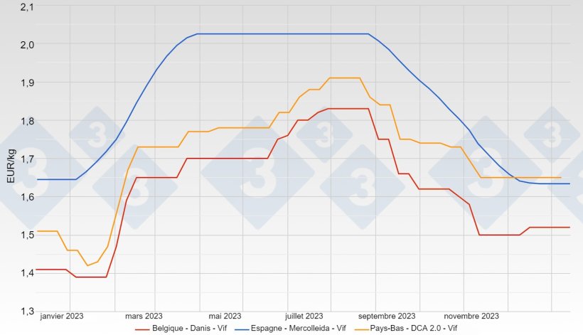 Graphique 1. &Eacute;volution du prix du porc (&euro; kg/vivant) en Espagne, aux Pays-Bas et en Belgique en 2023.
