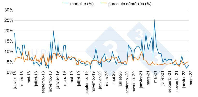 Fig. 4. &Eacute;volution de la mortalit&eacute; (%) et de la proportion de porcelets de deuxi&egrave;me cat&eacute;gorie dans les PS de janvier 2018 &agrave; mars 2022.

