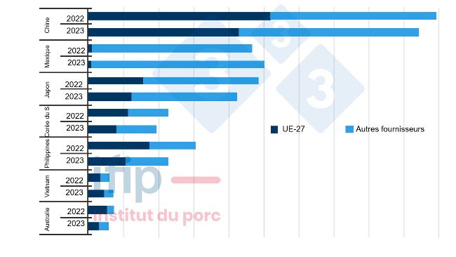 Principaux importateurs mondiaux et leurs fournisseurs (milliers de tonnes ; hors vif ; cumul 9 mois). Source : Ifip d&rsquo;apr&egrave;s douanes Eurostat, TDM