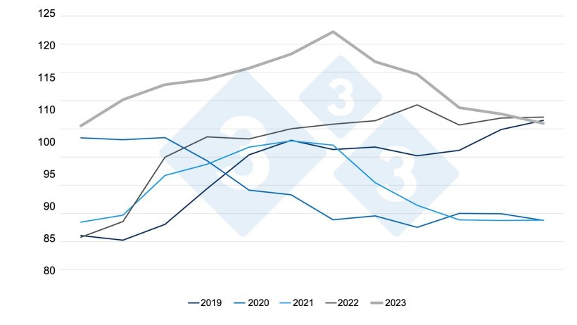 Indice FAO des prix de la viande porcine. Source : FAO.
