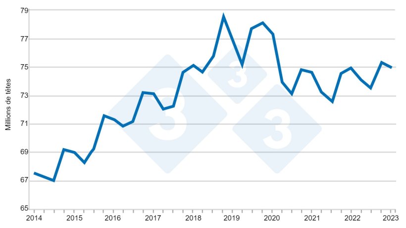 Effectifs trimestriels de porcs aux &Eacute;tats-Unis - 1er d&eacute;cembre. Source : USDA.
