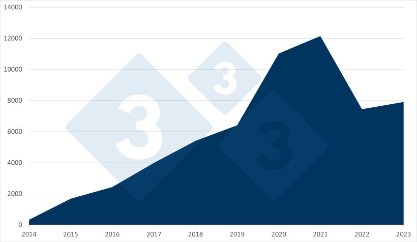 Fig.4 Total des foyers de PPA chez le sanglier (2014-2023). Source : 333 sur la base des données ADIS.