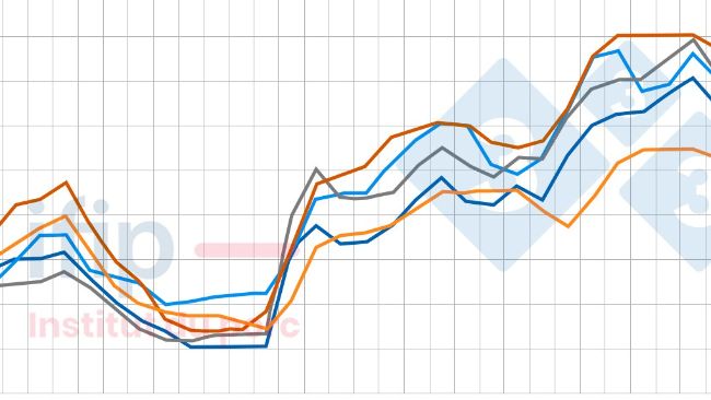 Prix per&ccedil;us en UE en &euro; par kg.&nbsp;Source: Estimation du prix moyen per&ccedil;u par les &eacute;leveurs. Calculs Ifip d&rsquo;apr&egrave;s des sources nationales.
