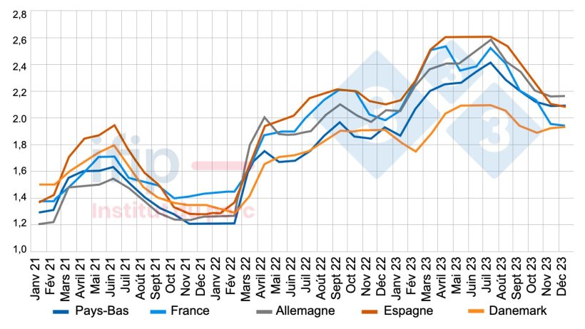 Prix per&ccedil;us en UE en &euro; par kg.&nbsp;Source: Estimation du prix moyen per&ccedil;u par les &eacute;leveurs. Calculs Ifip d&rsquo;apr&egrave;s des sources nationales.
