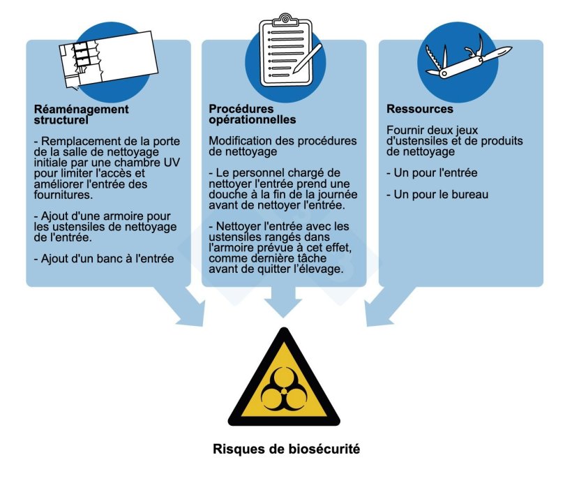 Figure 3. Mesures de contr&ocirc;le mises en &oelig;uvre pour faire face aux principaux risques en mati&egrave;re de bios&eacute;curit&eacute; identifi&eacute;s lors de l'enqu&ecirc;te sur un foyer de SDRP dans un &eacute;levage de 5 000 truies.
