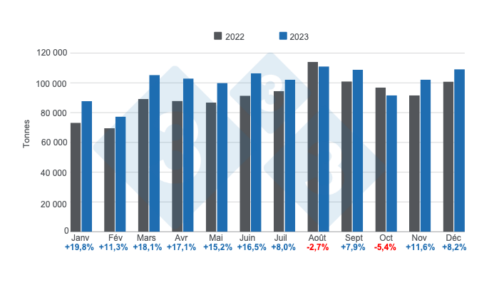 Graphique 2. Evolution des exportations porcines en 2023, variations annuelles. Elaboré par le service Economie et Intelligence des Marchés de 333 Amérique latine selon des données de l'Institut brésilien de Géographie et de Statistiques (IBGE) et de COMEX STAT.