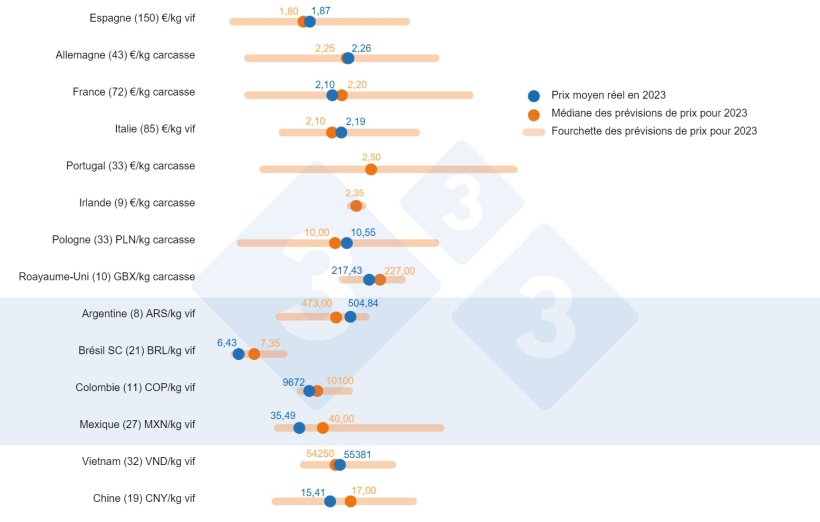 Graphique 1. Sondage 333 sur le prix du porc en 2023 : Comparaison entre les pr&eacute;dictions des utilisateurs 333 (collect&eacute;es entre f&eacute;vrier et mars 2023) et le prix r&eacute;el enregistr&eacute; tout au long de l'exercice. Le nombre de donn&eacute;es analys&eacute;es est indiqu&eacute; entre parenth&egrave;ses.
