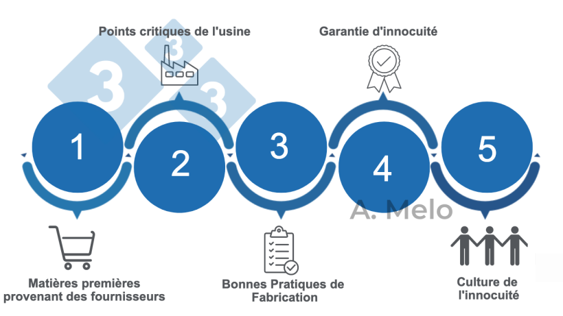Figure 1 : Les cinq cl&eacute;s pour parvenir &agrave; l&rsquo;innocuit&eacute; des aliments du b&eacute;tail. &nbsp;&nbsp;
