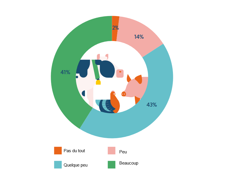 Dans quelle mesure vous pr&eacute;occupez-vous du bien-&ecirc;tre des animaux de ferme ?