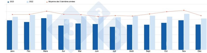 Exportations mensuelles de viande de porc et de produits porcins de l'UE (2022, 2023 et moyenne des 5 derni&egrave;res ann&eacute;es). Source : 333 sur la base des donn&eacute;es de la DG Agri.
