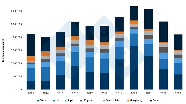 Evolution au cours des 10 dernières années des exportations de l'UE de viande de porc et de produits porcins vers les principales destinations. Source : 333 sur la base des données de la DG Agri.