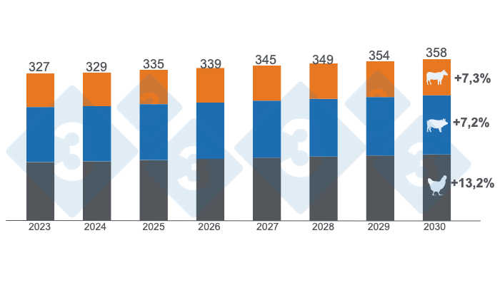 Graphique 1. Estimation de la croissance de la consommation mondiale de b&oelig;uf, de porc et de poulet jusqu'en 2030, chiffres en millions de tonnes, variations 2030/2023. Pr&eacute;par&eacute; par le d&eacute;partement Economie et Intelligence des March&eacute;s de 333 Am&eacute;rique latine, sur la base de donn&eacute;es du Minist&egrave;re de l'Agriculture des Etats-Unis (USDA).
