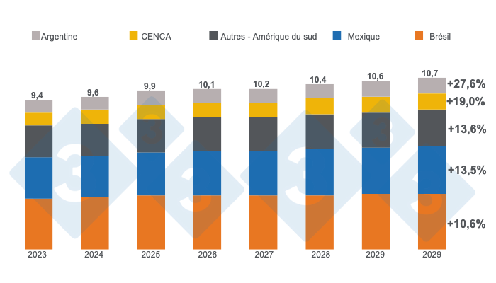 Graphique 3. Estimation de la croissance de la consommation de viande de porc en Am&eacute;rique latine jusqu'en 2030, chiffres en millions de tonnes, variations 2030/2023. Pr&eacute;par&eacute; par le service Economie et Intelligence des March&eacute;s de 333 Am&eacute;rique Latine sur la base de donn&eacute;es du Minisit&egrave;re de l'Agriculture des Etats-Unis (USDA).
