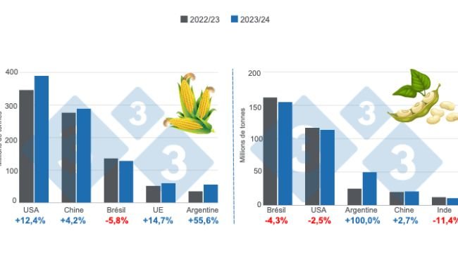 Graphique 1. Projection des récoltes pour les principaux producteurs mondiaux de maïs et de soja - saison 2023/24 par rapport à la saison 2022/23. Préparé par le Service Econome et Intelligence des Marchés, selon des données de FAS - USDA.